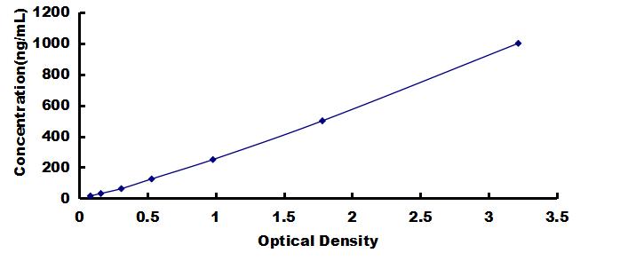 OneStep ELISA Kit for Apolipoprotein A5 (APOA5)
