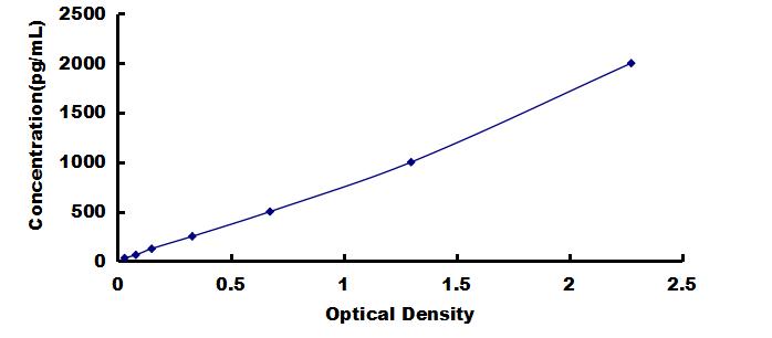 OneStep ELISA Kit for Macrophage Inflammatory Protein 1 Gamma (MIP1g)