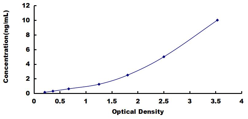 OneStep ELISA Kit for Cystatin 4 (CST4)