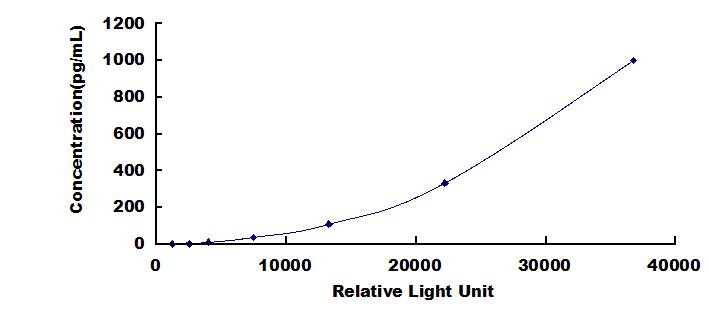 CLIA Kit for Interferon Alpha (IFNa)