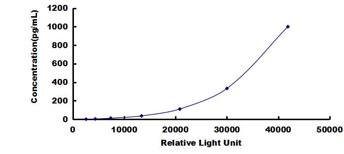 CLIA Kit for Hepatocyte Growth Factor (HGF)