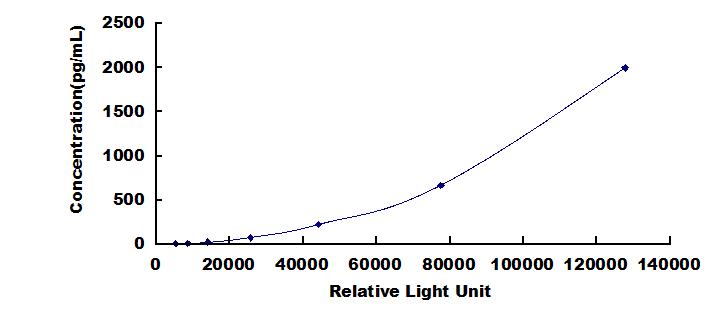 CLIA Kit for Plasminogen Activator Inhibitor 2 (PAI2)