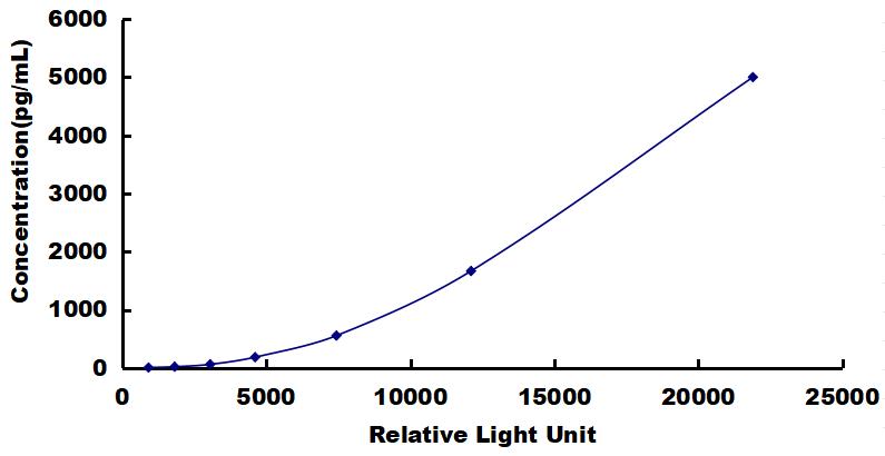 CLIA Kit for Amyloid Precursor Protein (APP)