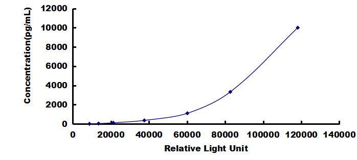 CLIA Kit for CUB Domain Containing Protein 1 (CDCP1)
