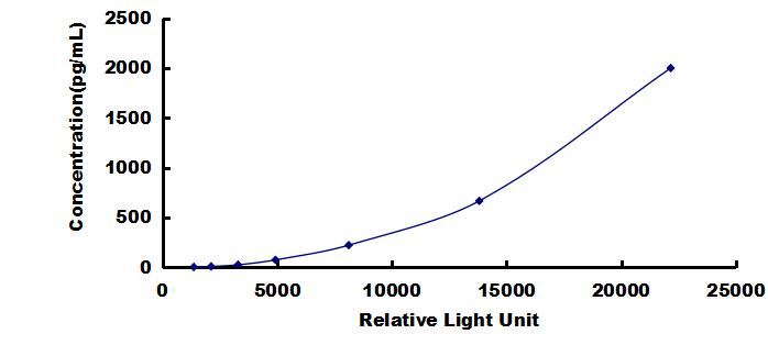 CLIA Kit for Monokine Induced By Interferon Gamma (MIg)