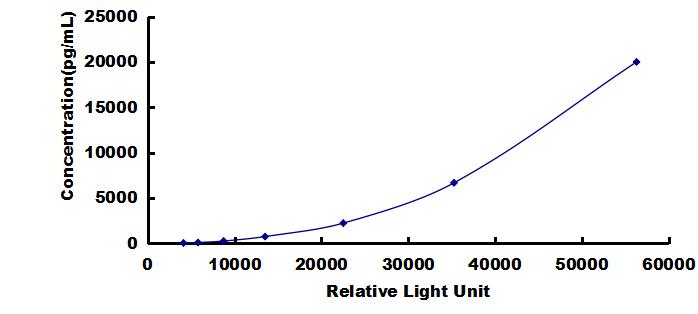 CLIA Kit for Arachidonate-12-Lipoxygenase (ALOX12)