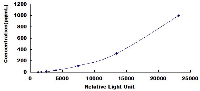 CLIA Kit for Interleukin 33 (IL33)
