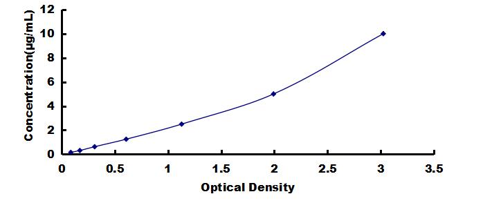 ELISA Kit for Alpha 2-Antiplasmin (a2PI)