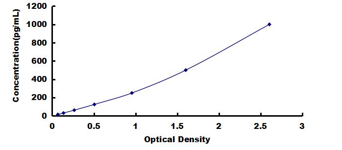 ELISA Kit for Interleukin 1 Beta (IL1b)