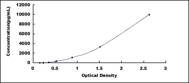 ELISA Kit for Transcription Factor P65 (NFKB3)