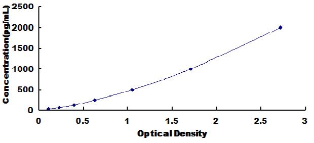 ELISA Kit for Inhibin B (INHB)