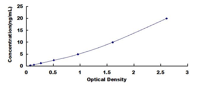 ELISA Kit for Cytochrome P450 3A2 (CYP3A2)