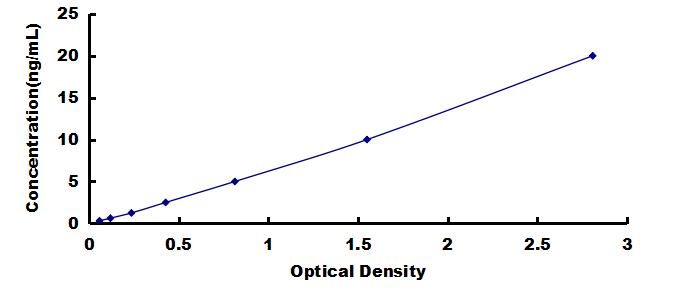 ELISA Kit for Interferon Regulatory Factor 8 (IRF8)