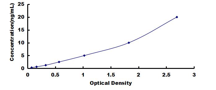 ELISA Kit for High Mobility Group AT Hook Protein 2 (HMGA2)