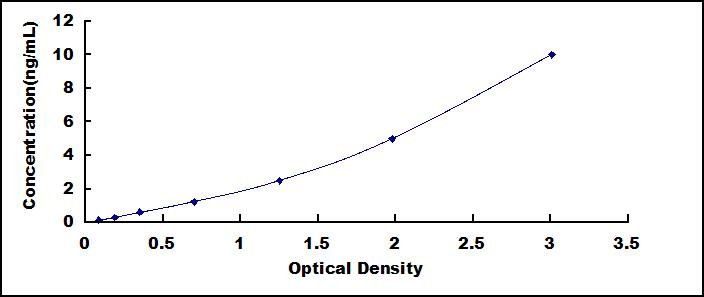 ELISA Kit for Growth Differentiation Factor 10 (GDF10)