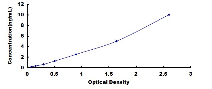 ELISA Kit for Junction Plakoglobin (JUP)