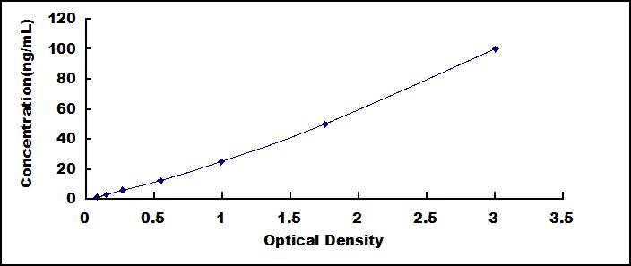 ELISA Kit for Anterior Gradient 2 (AGR2)