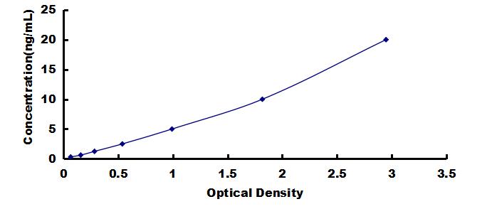 ELISA Kit for Bcl6 Corepressor (BCOR)