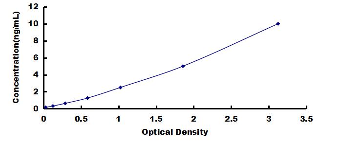 ELISA Kit for Cisplatin Resistance Associated Overexpressed Protein (CROP)