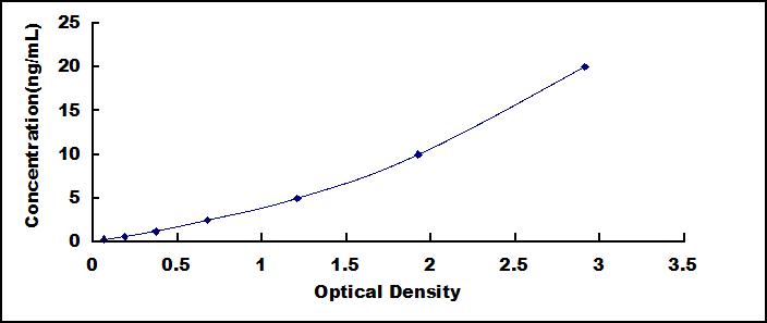 ELISA Kit for Formin Binding Protein 1 (FNBP1)