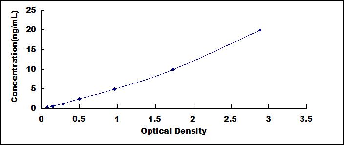 ELISA Kit for Nucleophosmin 1 (NPM1)