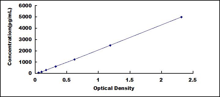 ELISA Kit for Stabilin 1 (STAB1)