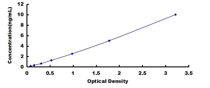 ELISA Kit for Stromal Interaction Molecule 1 (STIM1)