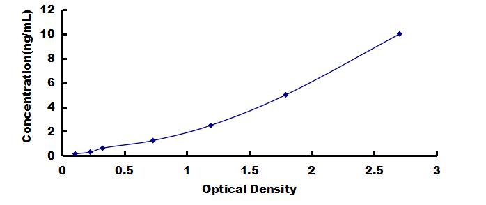 ELISA Kit for Dynactin 2 (DCTN2)