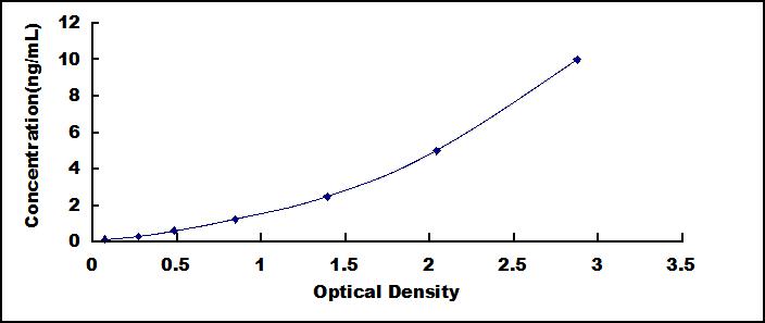 ELISA Kit for Cathepsin H (CTSH)