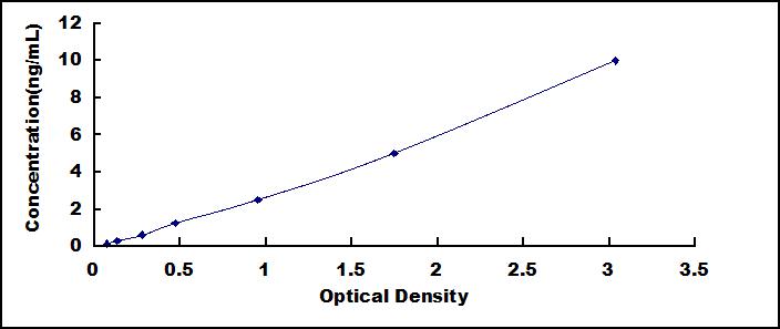 ELISA Kit for Cathepsin F (CTSF)