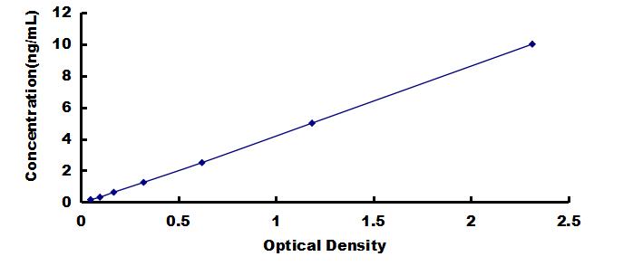 ELISA Kit for Preprooxytocin (OT)