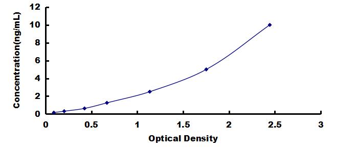 ELISA Kit for Aminoadipate Aminotransferase (AADAT)