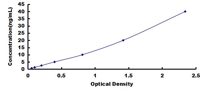 ELISA Kit for Tyrosine Aminotransferase (TAT)
