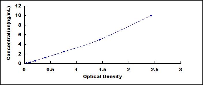 ELISA Kit for Cyclic AMP Response Element Binding Protein 5 (CREB5)