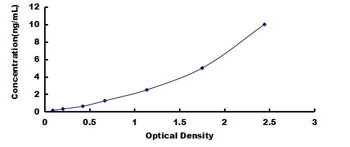 ELISA Kit for Calsequestrin 2 (CASQ2)