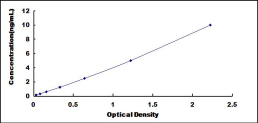 ELISA Kit for Dedicator Of Cytokinesis 3 (DOCK3)