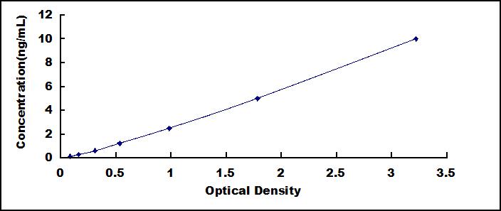 ELISA Kit for ATPase Inhibitory Factor 1 (ATPIF1)