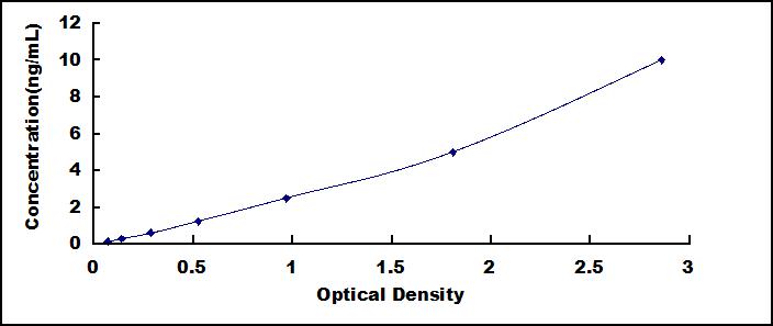 ELISA Kit for Arginine Decarboxylase (ADC)