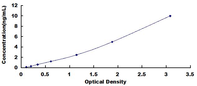 ELISA Kit for Protamine 2 (PRM2)