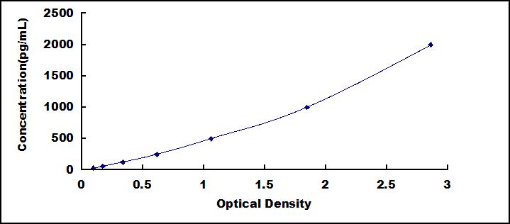 ELISA Kit for Follistatin Like Protein 3 (FSTL3)