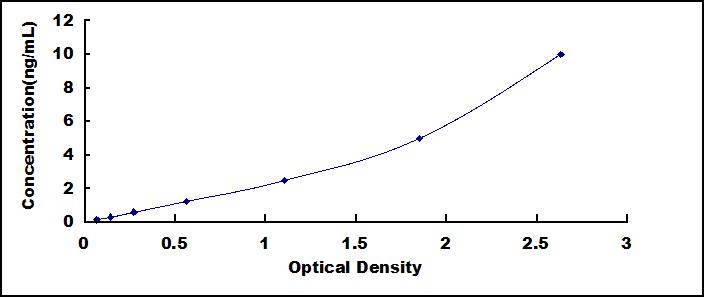 ELISA Kit for Actin Related Protein 3 (ACTR3)