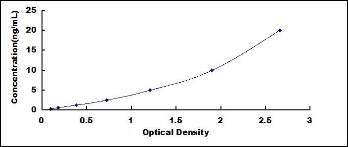 ELISA Kit for Notch Regulated Ankyrin Repeat Protein (NRARP)