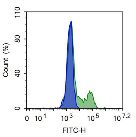 FITC-Linked Anti-Fc Fragment Of IgG Low Affinity IIIa Receptor (FcgR3A) Monoclonal Antibody