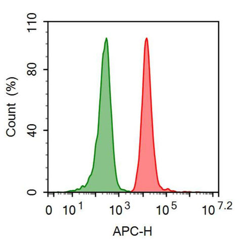 APC-Linked Anti-Epithelial Cell Adhesion Molecule (EPCAM) Polyclonal Antibody