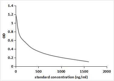 Monoclonal Antibody to Glucagon Like Peptide 1 (GLP1)