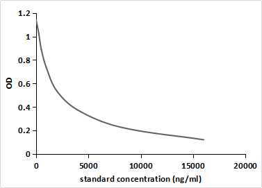 Monoclonal Antibody to Glucagon Like Peptide 1 (GLP1)