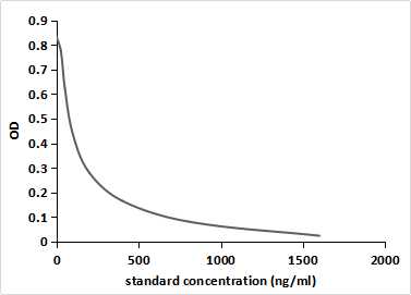 Monoclonal Antibody to Melatonin (MT)