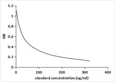 Monoclonal Antibody to Zearalenone (ZEA)