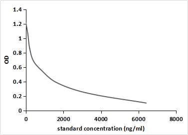 Monoclonal Antibody to Capsaicin (CPS)