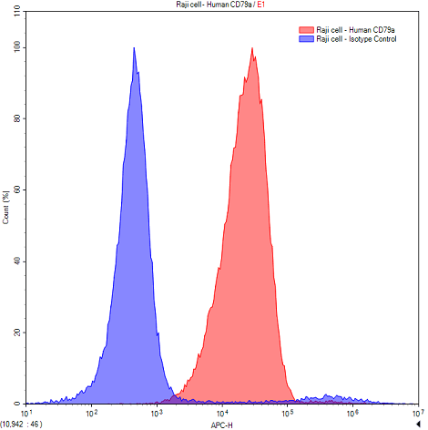 Polyclonal Antibody to Immunoglobulin Associated Alpha (Iga)